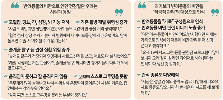 '반려동물 비만'에 대한 '사회적 인식' 변화와 '비만 관리'의 중요성에 대한 반려인의 인식을 소개하는 텍스트이다.