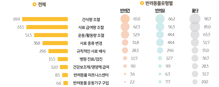 반려가구의 반려동물 '비만 관리 방법'을 조사한 그래프이다.