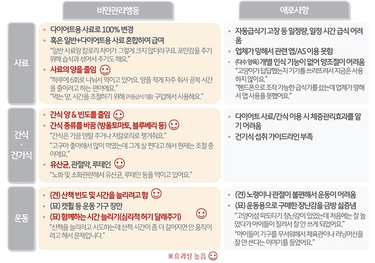 '반려인'들이 시도하고 있는 '반려동물' '비만 관리' 방법을 정리한 텍스트이다.