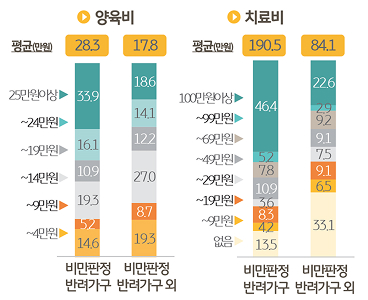 반려동물 비만 관리를 위한 '양육비'와 '치료비'를 조사한 그래프이다.