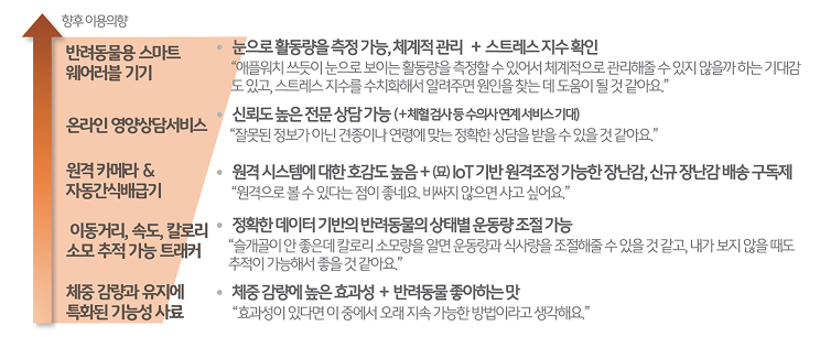 향후 '반려인'들이 '반려동물 비만 관리'를 위해 이용 의향이 잇는 '상품 및 서비스'를 정리한 텍스트이다.