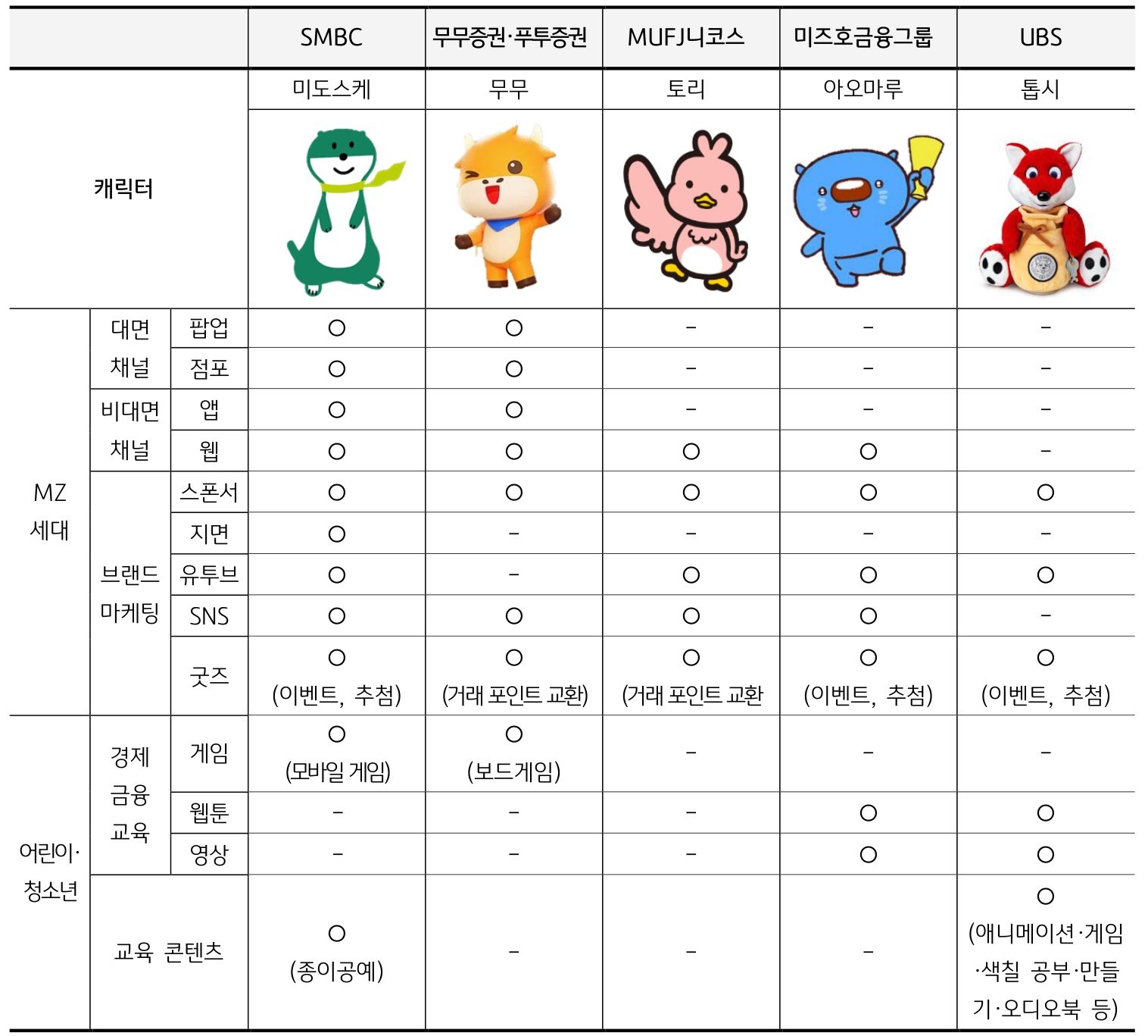 글로벌 금융사의 캐릭터 활용 사례 비교를 정리한표이다.