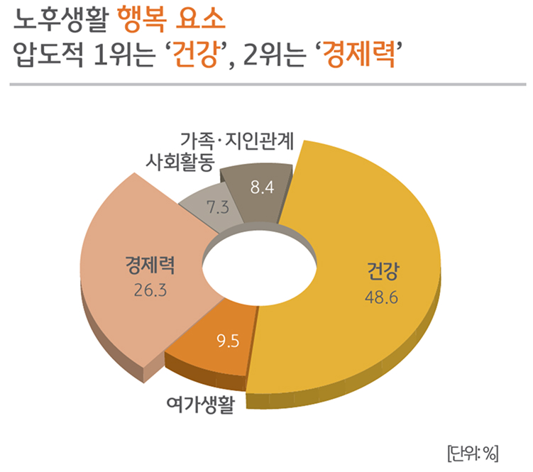 노후생활 행복 요소 압도적 1위는 '건강', 2위는 '경제력'임을 보이는 도넛 그래프이다.
