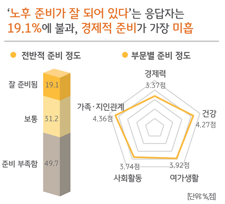 '노후 준비가 잘 되어있다'는 응답자는 19.1%에 불과, 경제적 준비가 가장 미흡함을 보여주는 그래프들이다.