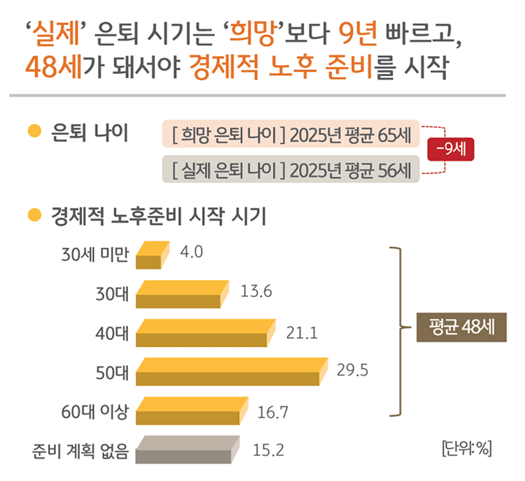 '실제' 은퇴 시기는 '희망'보다 9년 빠르고, 48세가 돼서야 경제적 노후 준비를 시작을 보여주는 그래프이다.