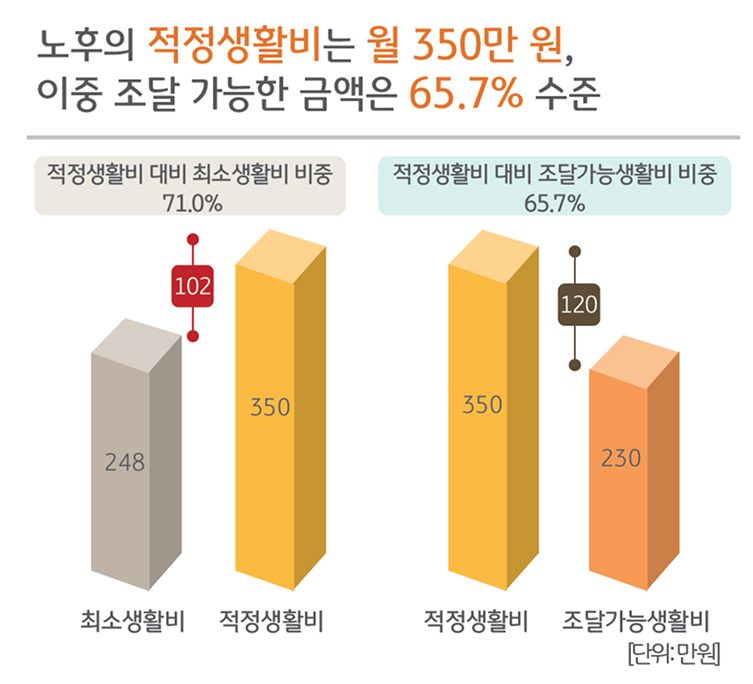 노후의 '적정생활비'는 월 350만 원, 이중 도달 가능한 금액은 65.7% 수준임을 보이는 그래프이다.