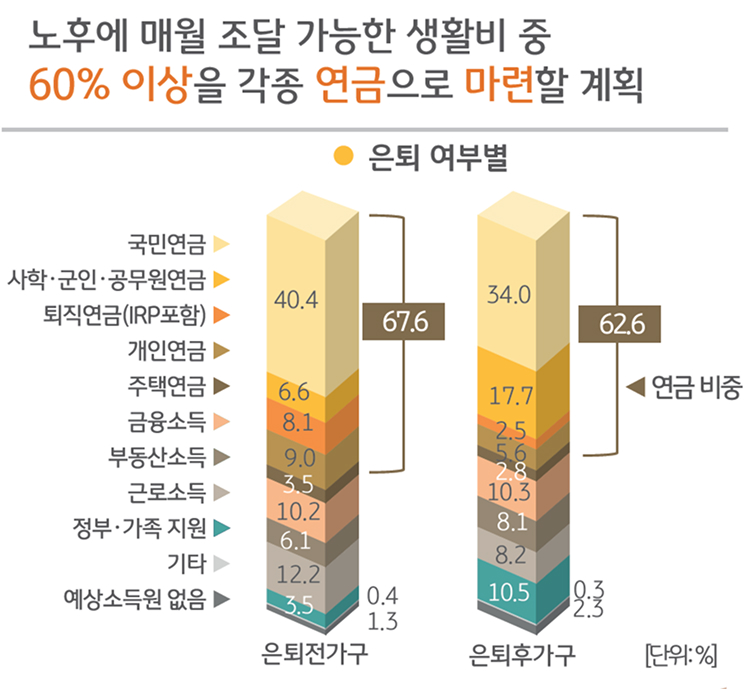 '노후'에 매월 조달 가능한 생활비 중 60% 이상을 각종 연금으로 마련할 계획임을 보여주는 그래프이다.