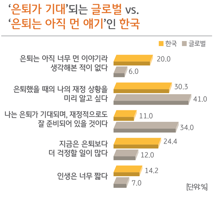 '은퇴가 기대'되는 글로벌 vs. '은퇴는 아직 먼 얘기'인 한국을 비교한 그래프이다.