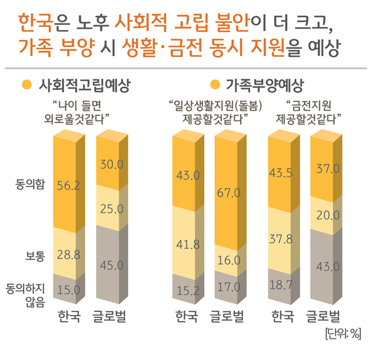 한국은 '노후 사회적 고립 불안'이 더 크고, 가족 부양 시 생활·금전 동시 지원을 예상함을 보여주는 그래프이다.