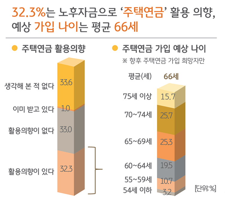 32.3%는 노후자금으로 '주택연금' 활용 의향, 예상 가입 나이는 평균 66세임을 보이는 그래프이다.
