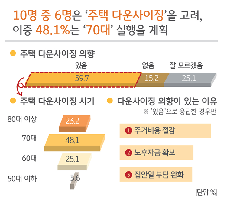 10명 중 6명은 '주택 다운사이징'을 고려, 이중 48.1%는 '70대' 실행을 계획임을 보이는 그래프이다.
