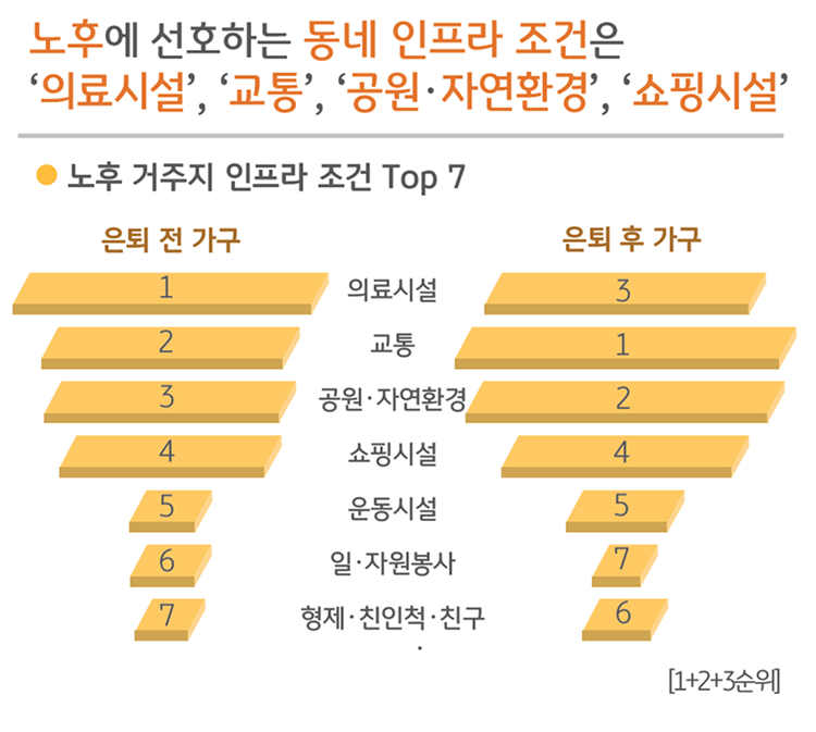노후에 선호하는 동네 인프라 조건은 '의료시설', '교통', '공원·자연환경', '쇼핑시설'임을 보여주는 그래프이다.