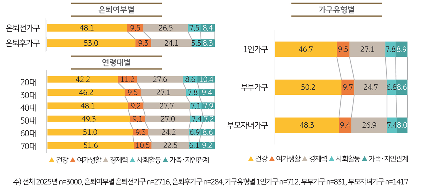 '노후 행복' 요소별 중요도를 보여주는 그래프이다.