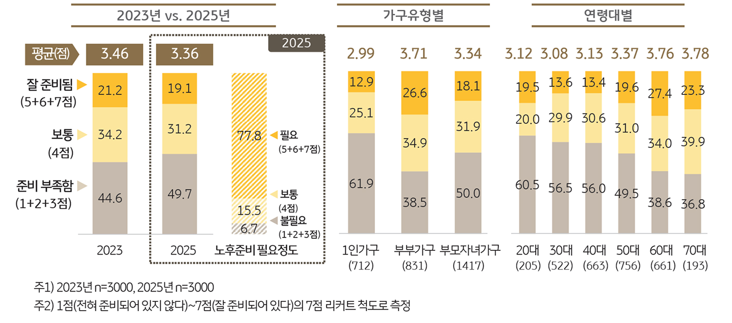 전반적인 '노후준비 정도'를 보여주는 그래프이다.