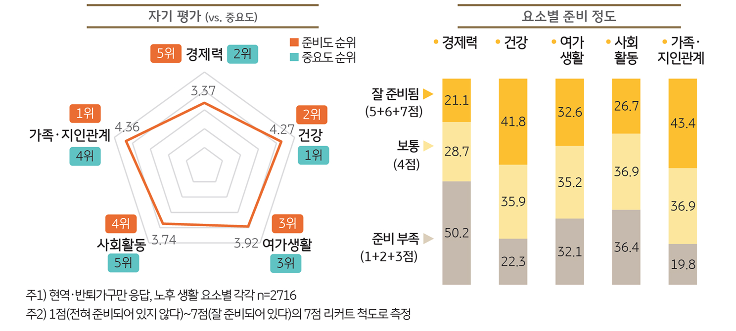 '노후 행복'의 필수 요소별 준비 정도를 보여주는 그래프이다.