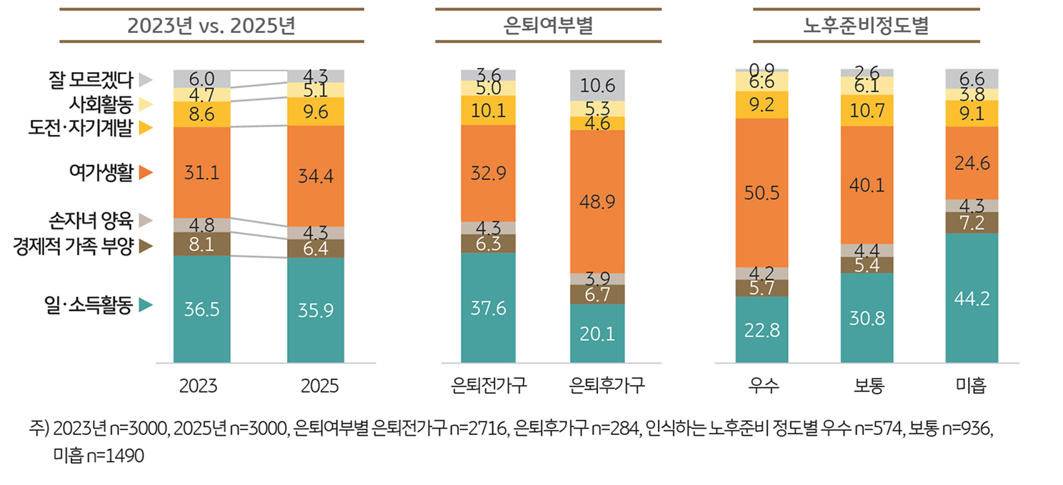 예상하는 나의 '노후생활' 모습을 보여주는 그래프이다.
