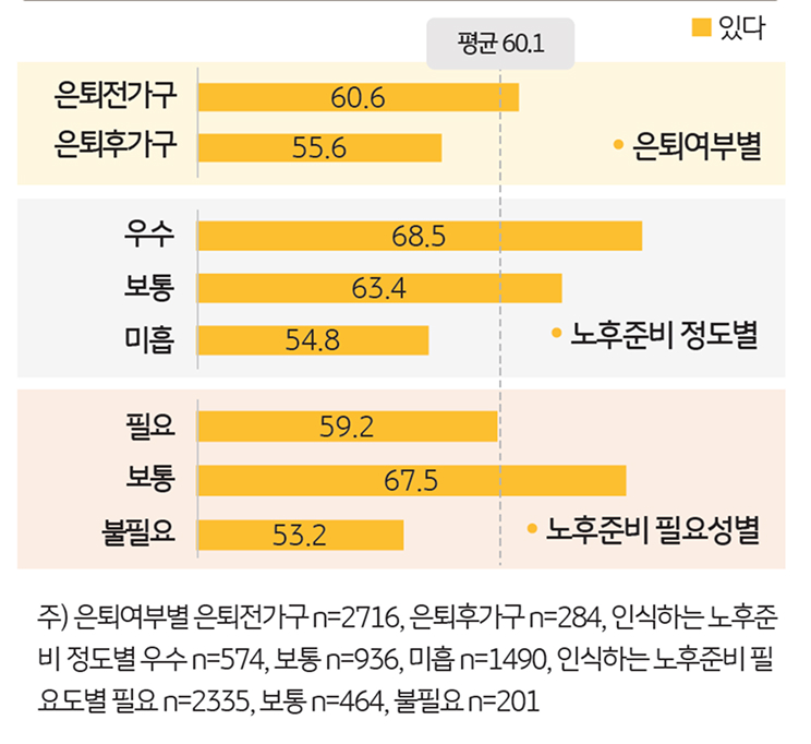 '노후생활' 롤모델 유무를 보여주는 그래프이다.