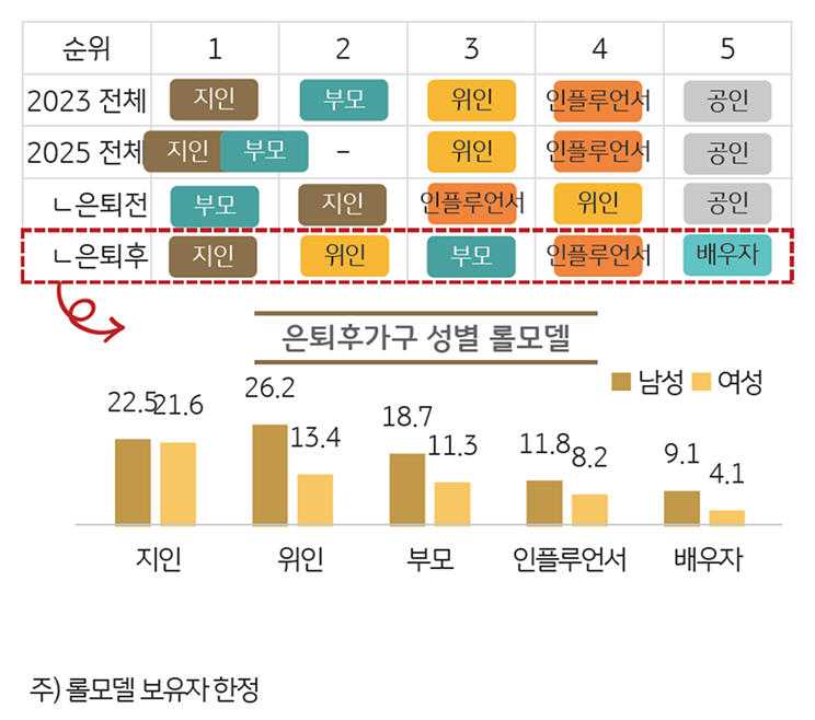 '노후생활' '롤모델' Top5를 보여주는 그래프이다.