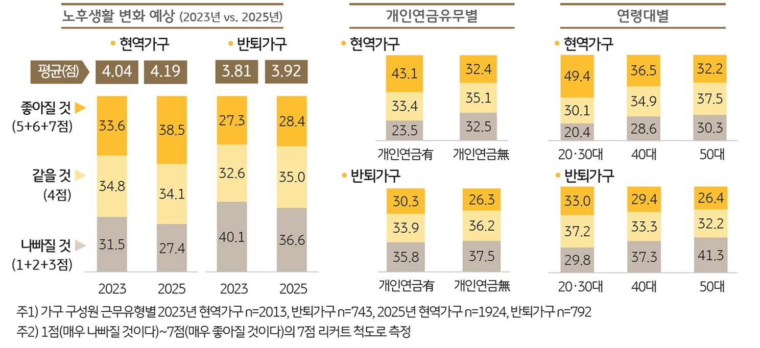 '은퇴전가구'가 예상하는 노후생활 변화를 보여주는 그래프이다.