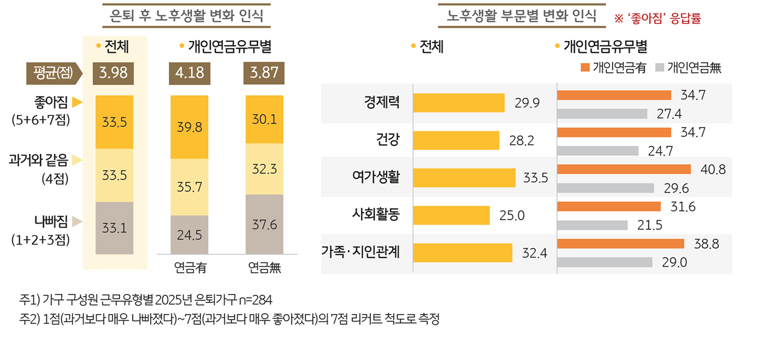 '은퇴후가구'가 인식하는 노후생활 변화를 보여주는 그래프이다.