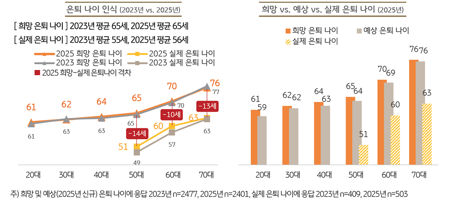 '희망 은퇴' 나이와 실제 은퇴 나이를 보여주느 그래프이다.