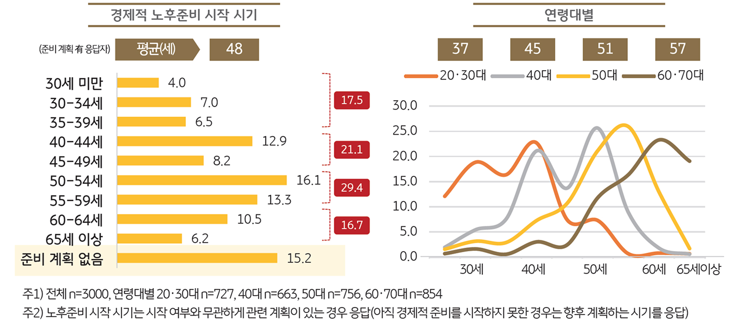 '경제적 노후준비' 시작 시기를 보여주는 그래프이다.