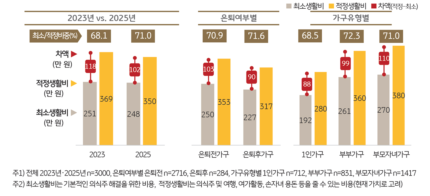 전반적인 '노후준비 정도'를 보여주는 그래프이다.