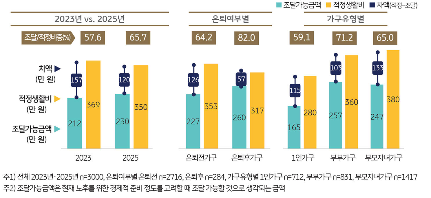 '노후생활비' 조달가능금액을 보여주는 그래프이다.