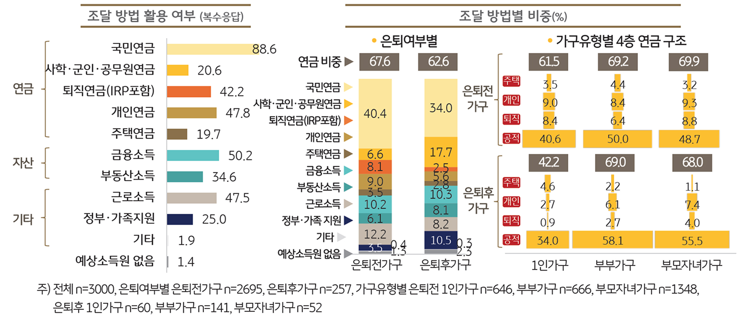'노후생활비' 조달 방법 및 비중을 보여주는 그래프이다.