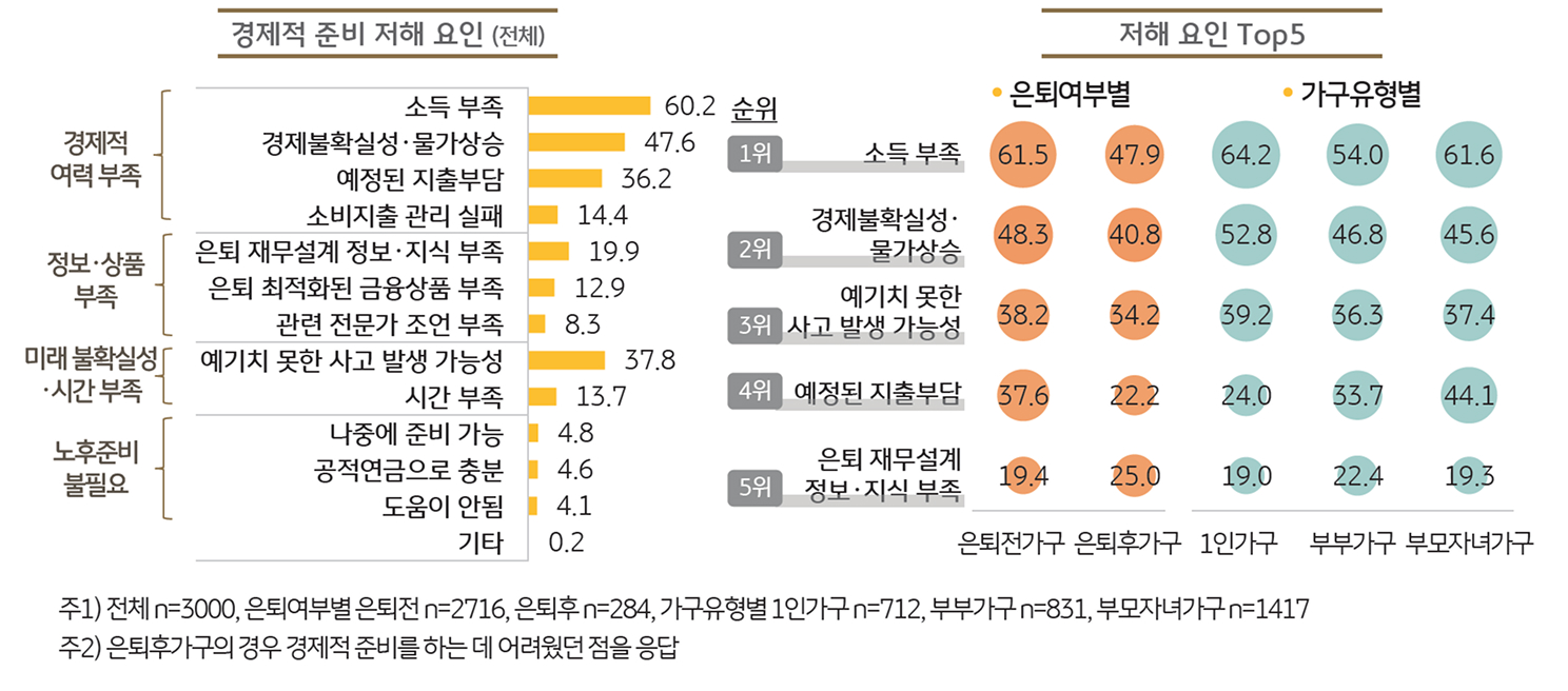 노후를 위한 경제적 준비를 '저해'하는 요인을 보여주는 그래프이다.