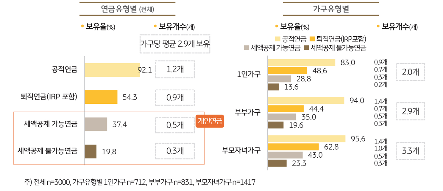 '연금 보유 현황'을 보여주는 그래프이다.
