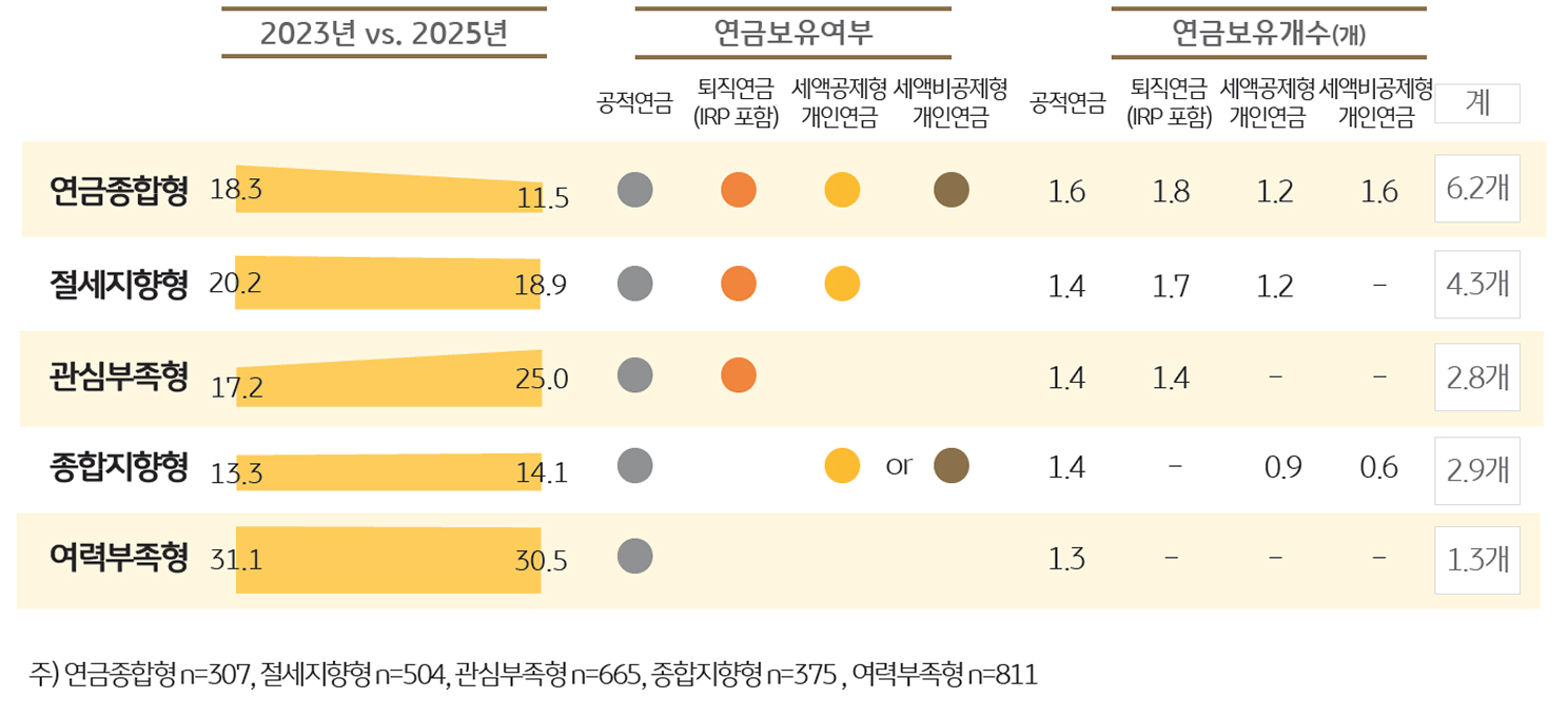 '연금 보유'에 따른 가구 유형별 현황을 보여주는 그래프이다.