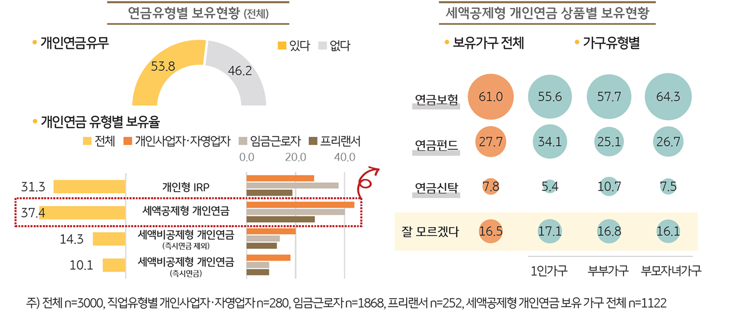 '개인연금' 보유 현황을 보여주는 그래프이다.