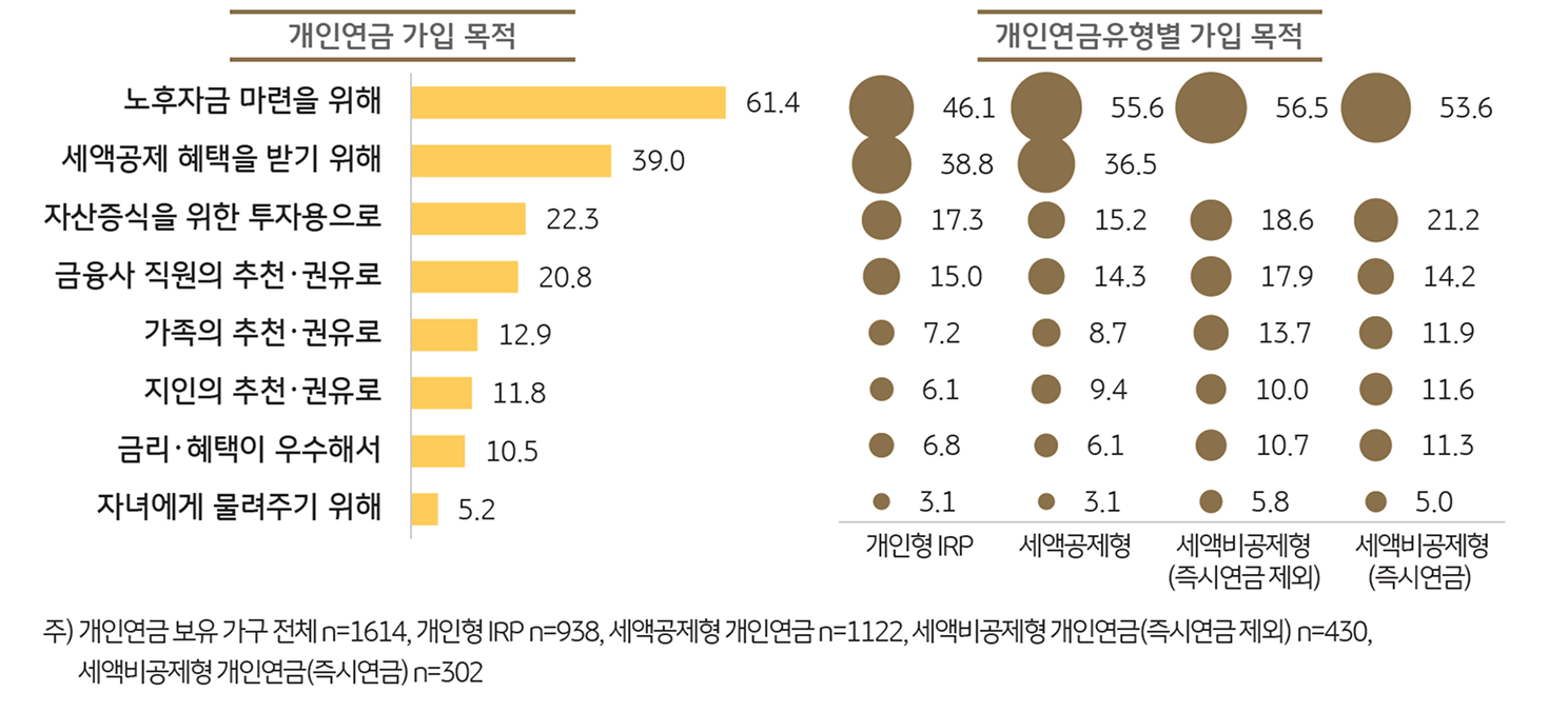개인연금 상품 가입 이유를 보여주는 그래프이다.
