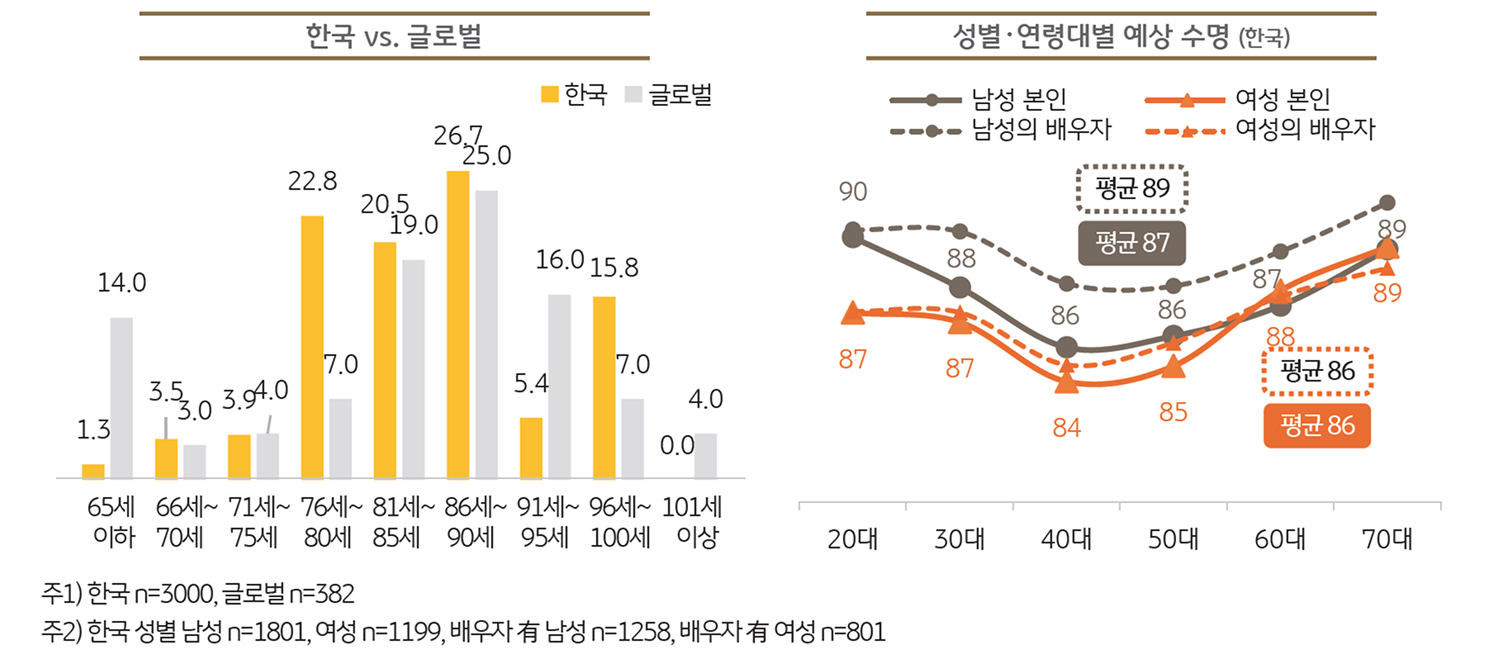 예상 수명에 관한 데이터를 보여주는 그래프이다.