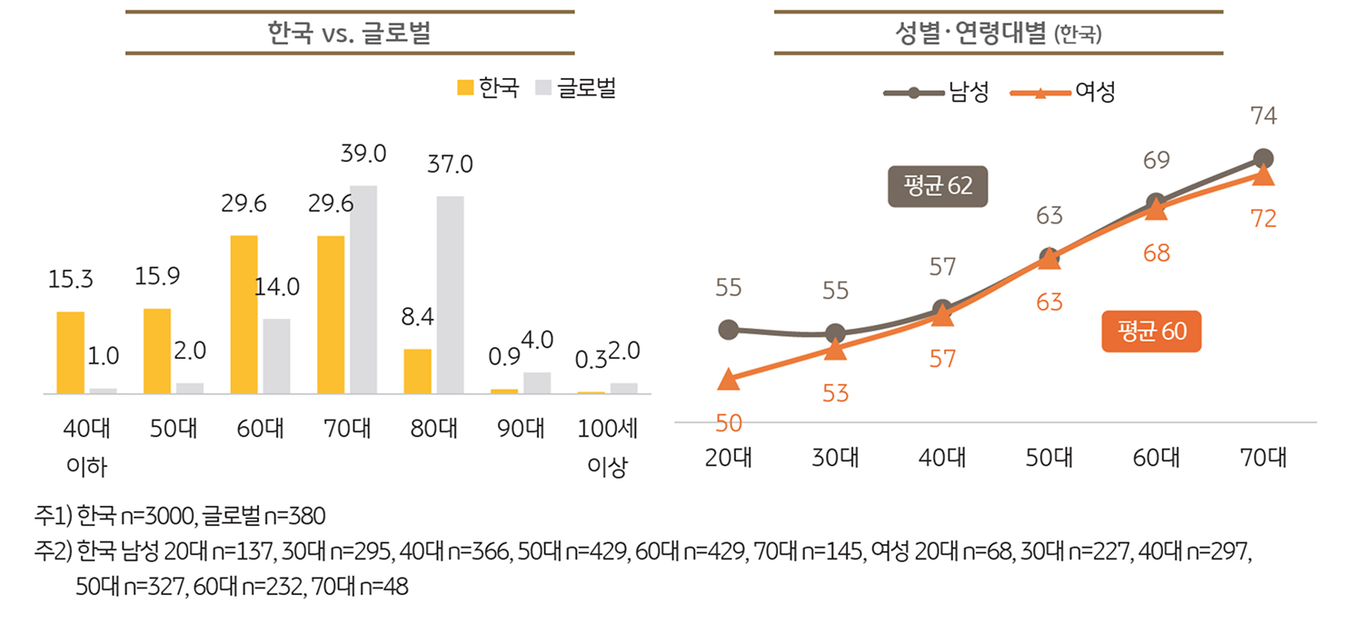 '나이 들었다'고 생각하는 나이를 보여주는 그래프이다.