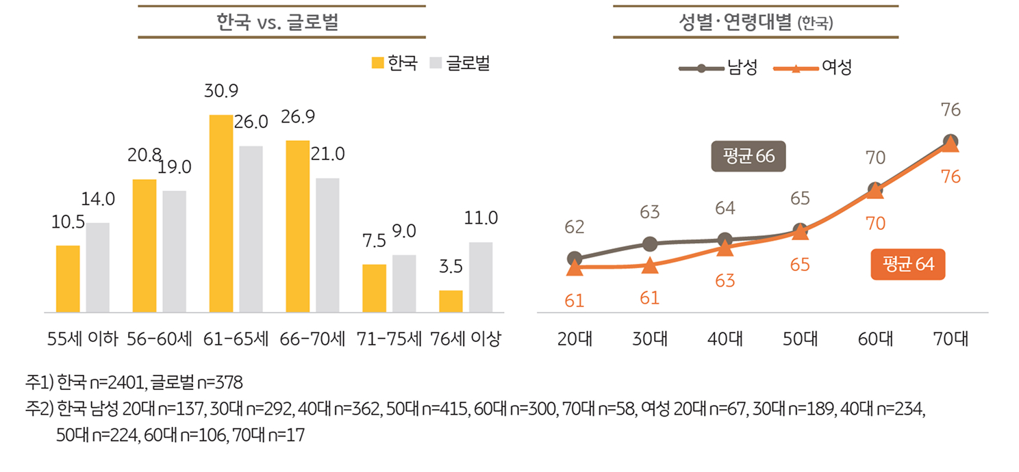 '은퇴'를 희망하는 나이를 보여주는 그래프이다.