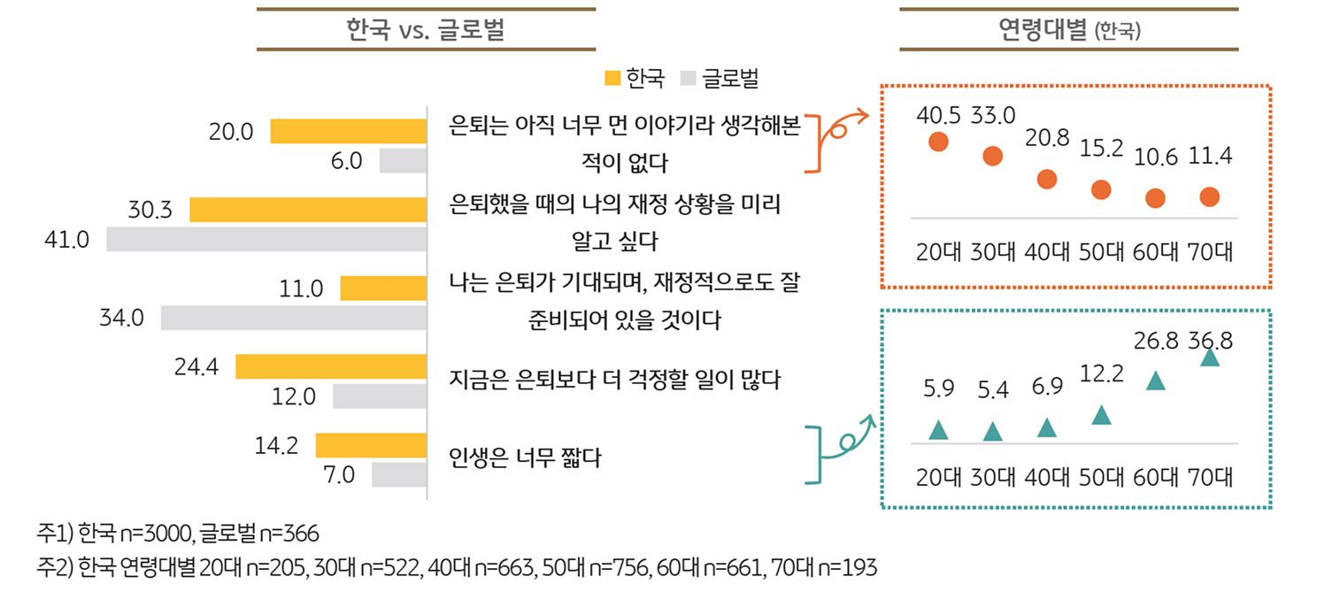 '은퇴'에 대한 인식을 보여주는 그래프이다.
