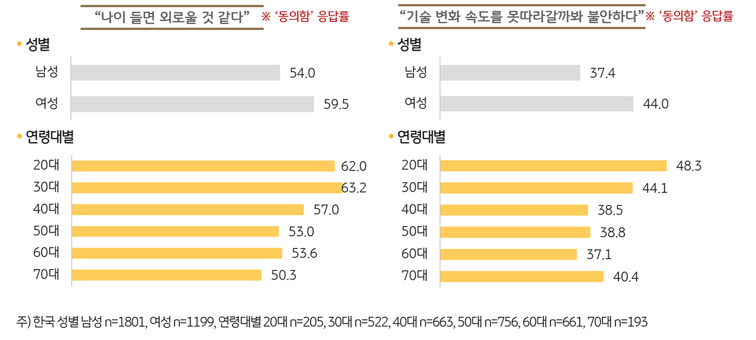 '미래 사회적 관계'에 대한 인식을 보여주는 그래프이다.
