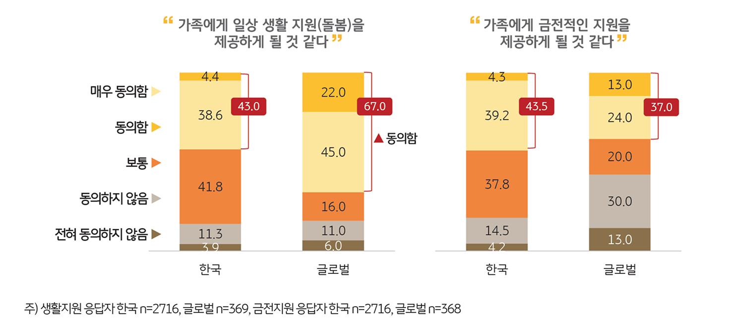 '가족'에 대한 생활·금전 지원을 보여주는 그래프이다.