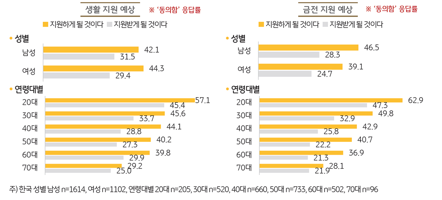 '가족' 간 생활·금전 지원 예상을 보여주는 그래프이다.