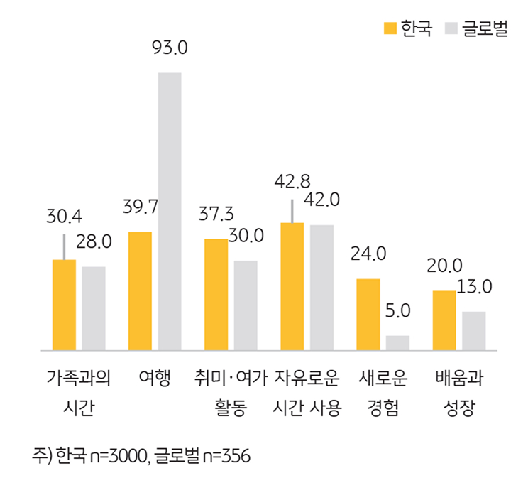 '길어진 노후' 기대 요인 Top6를 보여주는 그래프이다.