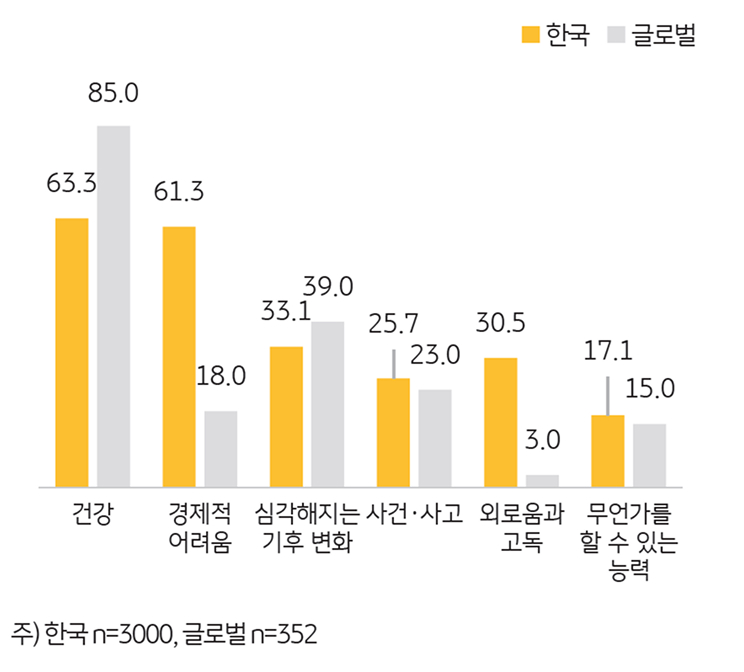 '길어진 노후' 걱정거리 Top6을 보여주는 그래프이다.