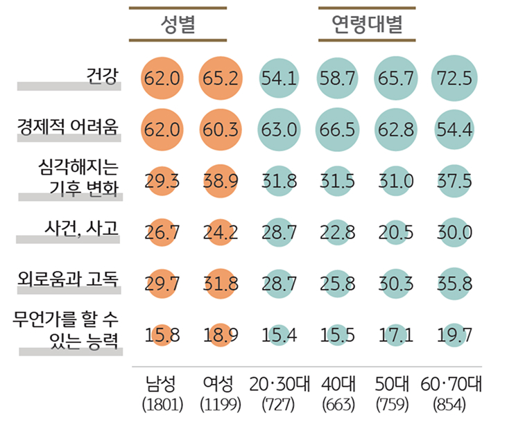 '성별·연령대별' 걱정거리를 보여주는 그래프이다.