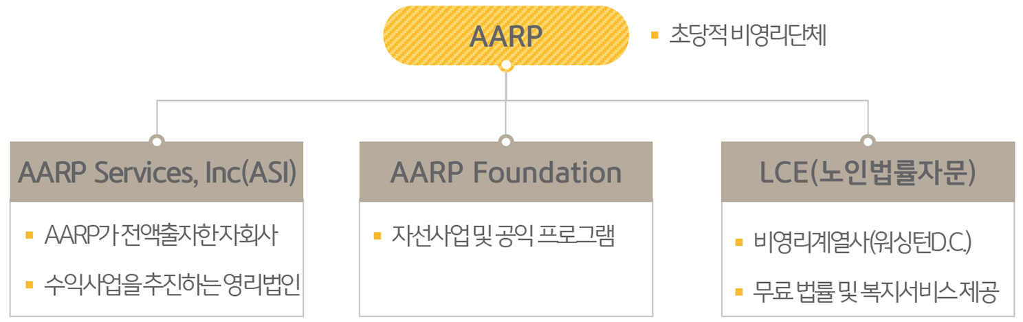 '은퇴자협회' 산하 기관을 보여주는 도식표다.