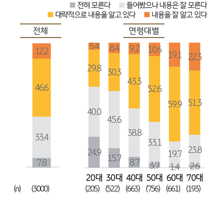 '주택연금제도'에 대한 인지도를 보여주는 그래프이다.
