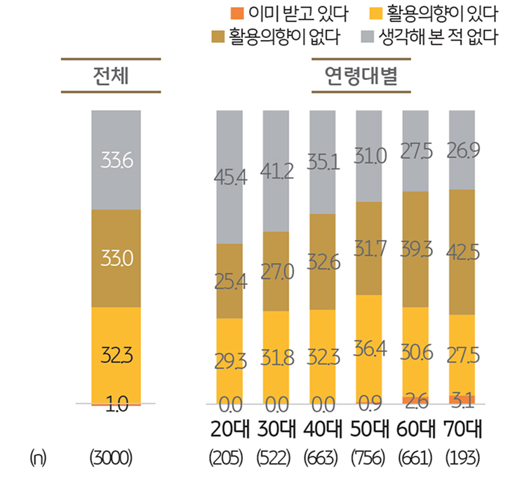 '주택연금제도' 활용 의향을 보여주는 그래프이다.