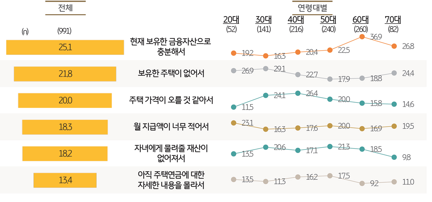 '주택연금제도'를 활용하지 않으려는 이유 Top6를 보여주는 그래프이다.