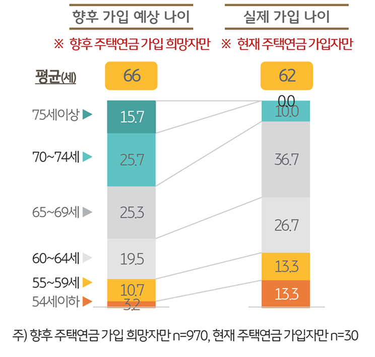 '주택연금' 가입 연령을 보여주는 그래프이다.