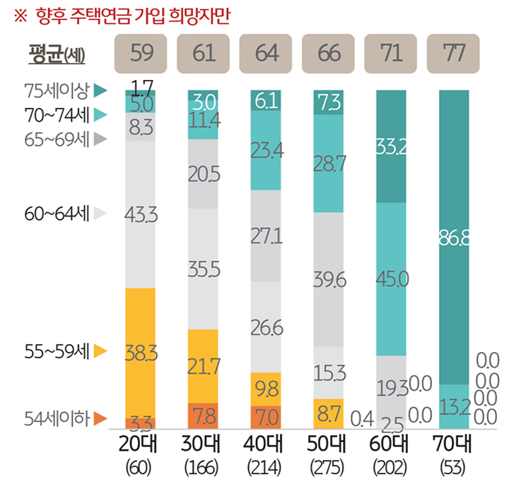 '연령대별' 주택연금 예상 가입 연령을 보여주는 그래프이다.